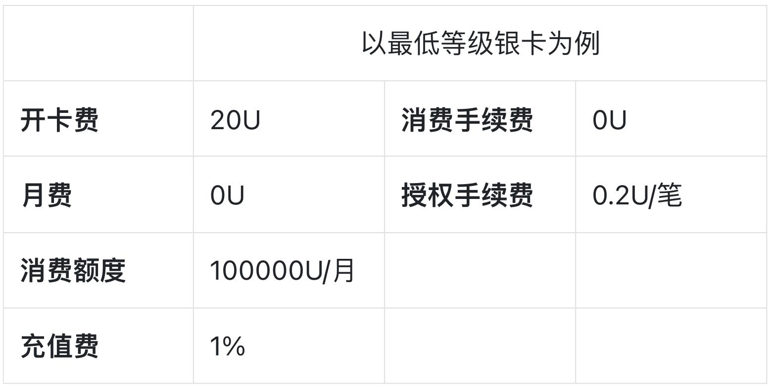 加密支付卡实用指南：KYC和费率，你关心的都在这里