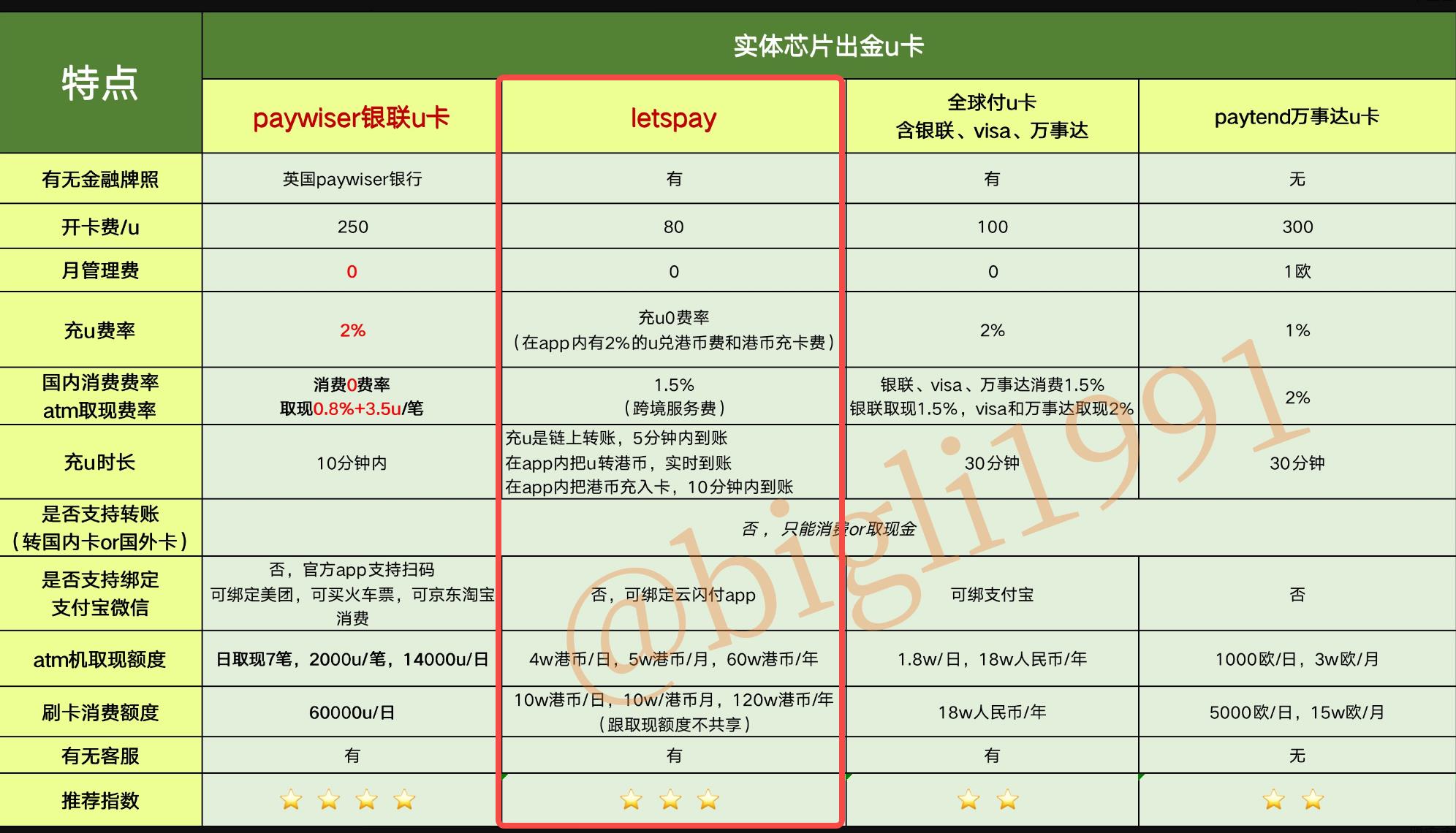 加密支付卡实用指南：KYC和费率，你关心的都在这里