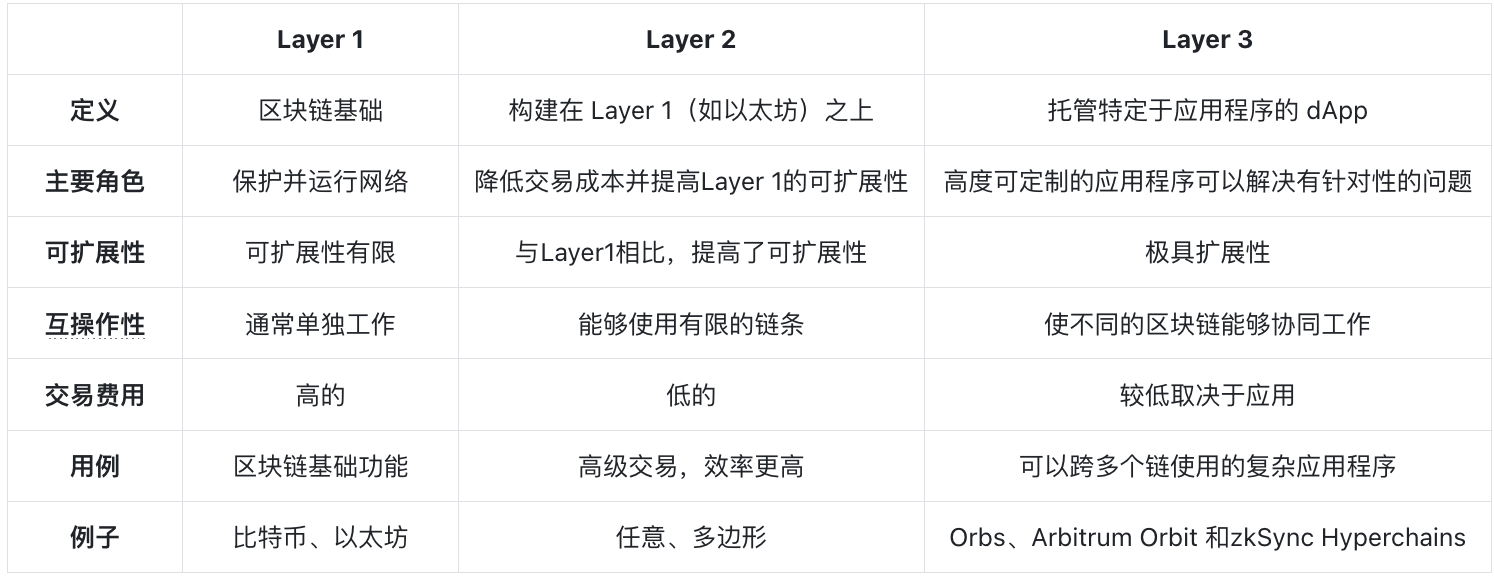 深度解读Layer3的原理及当前市场格局
