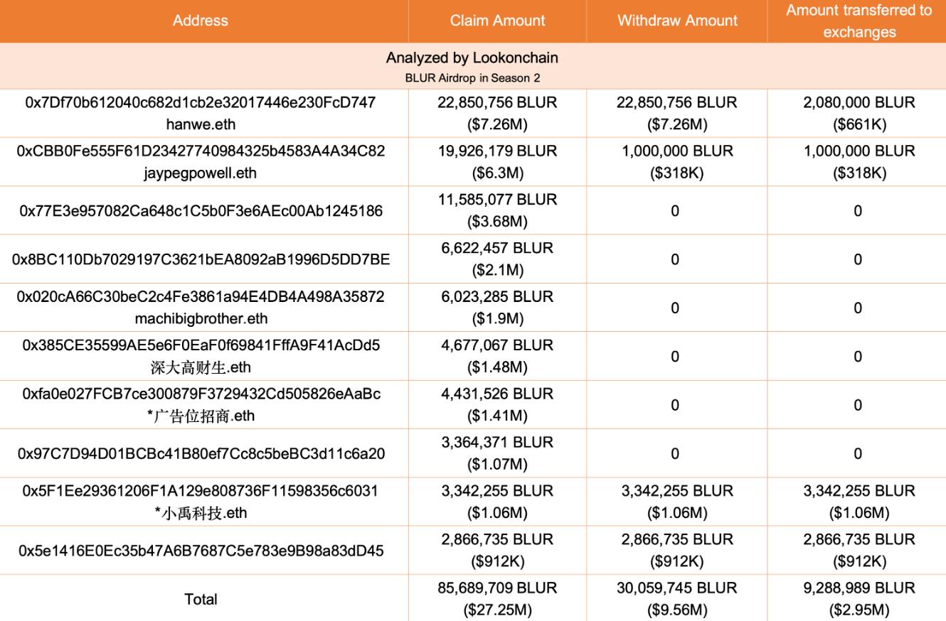 排名前10位的钱包在Blur第二季空投中获得8569万枚BLUR,占空投总量的28%