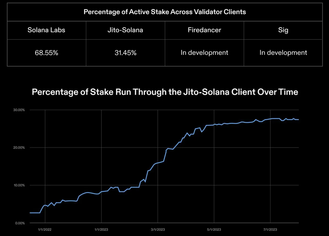MT Capital Insights: Jito如何重塑Solana质押市场格局？