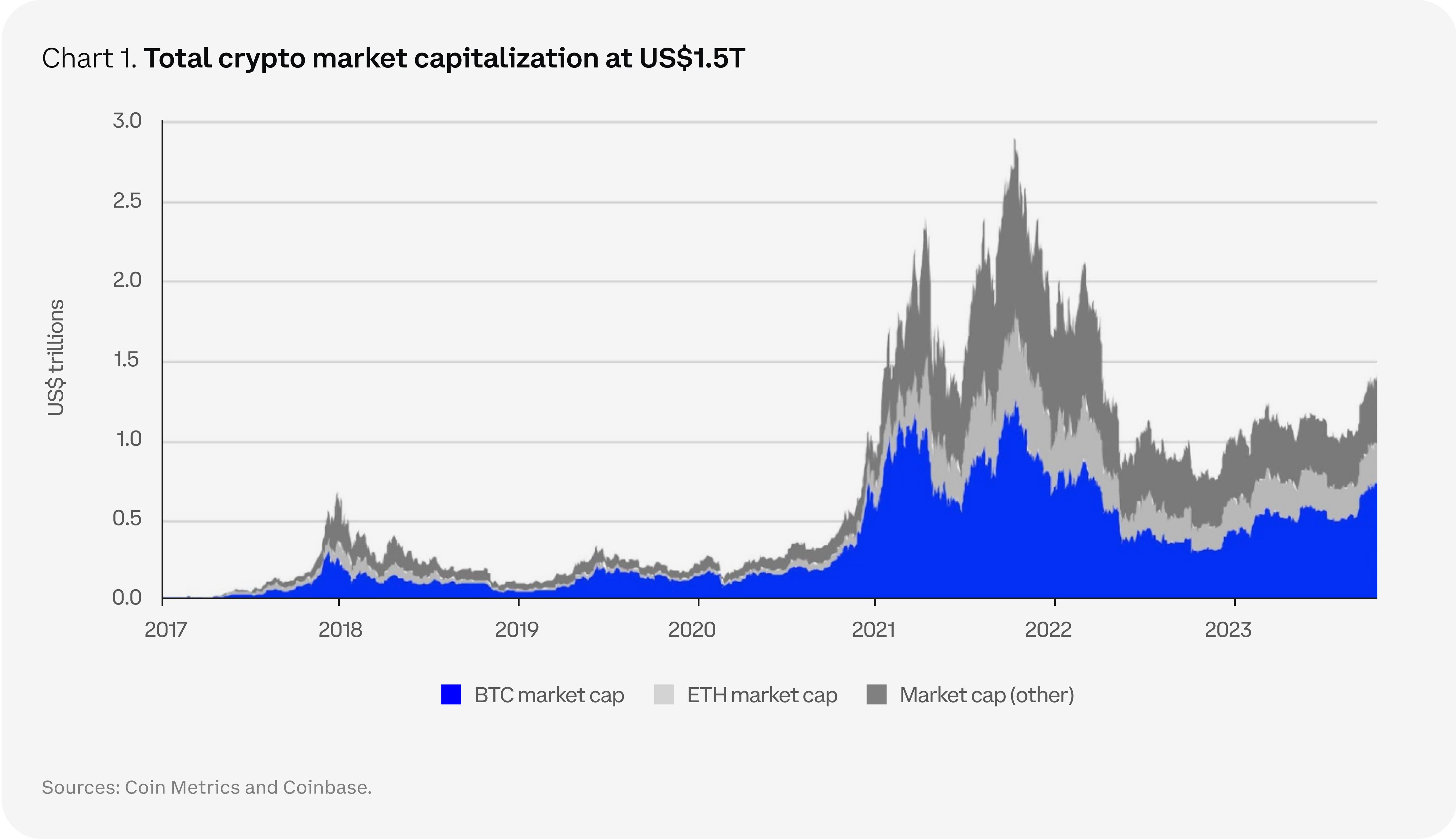 Coinbase 2024 加密市场展望：比特币霸主地位进一步加强，看好 DePIN 和去中心化计算