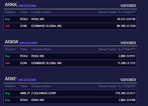 ARK Invest再次出售超8万股Coinbase股票,约合1346万美元