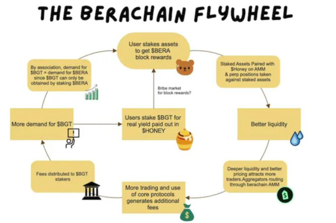 探索新锐公链 Berachain 的技术、社区与未来