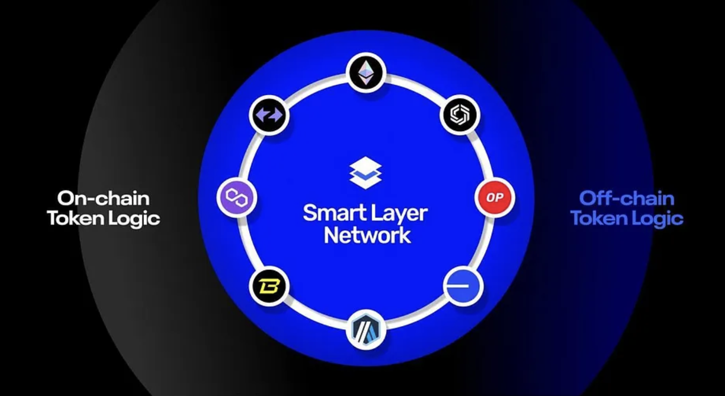 ERC-5169 和 TokenScript 為何需要 Smart Layer?