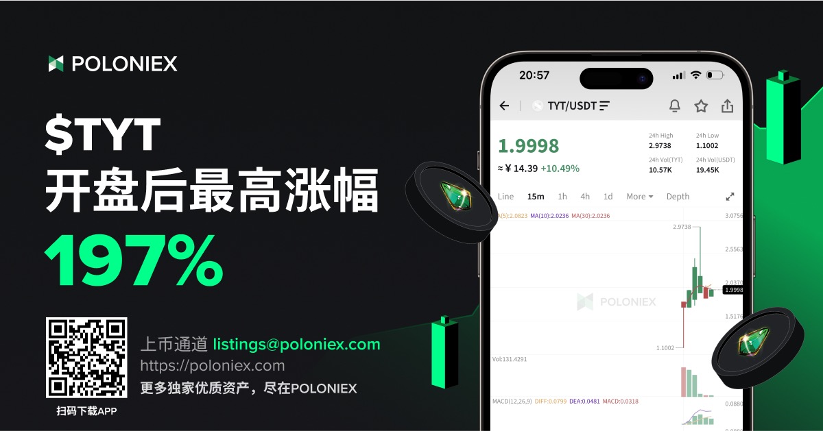 Poloniex's current TYT LaunchBase project was oversubscribed by 9x and has already launched trading, with an opening price surge of 197%