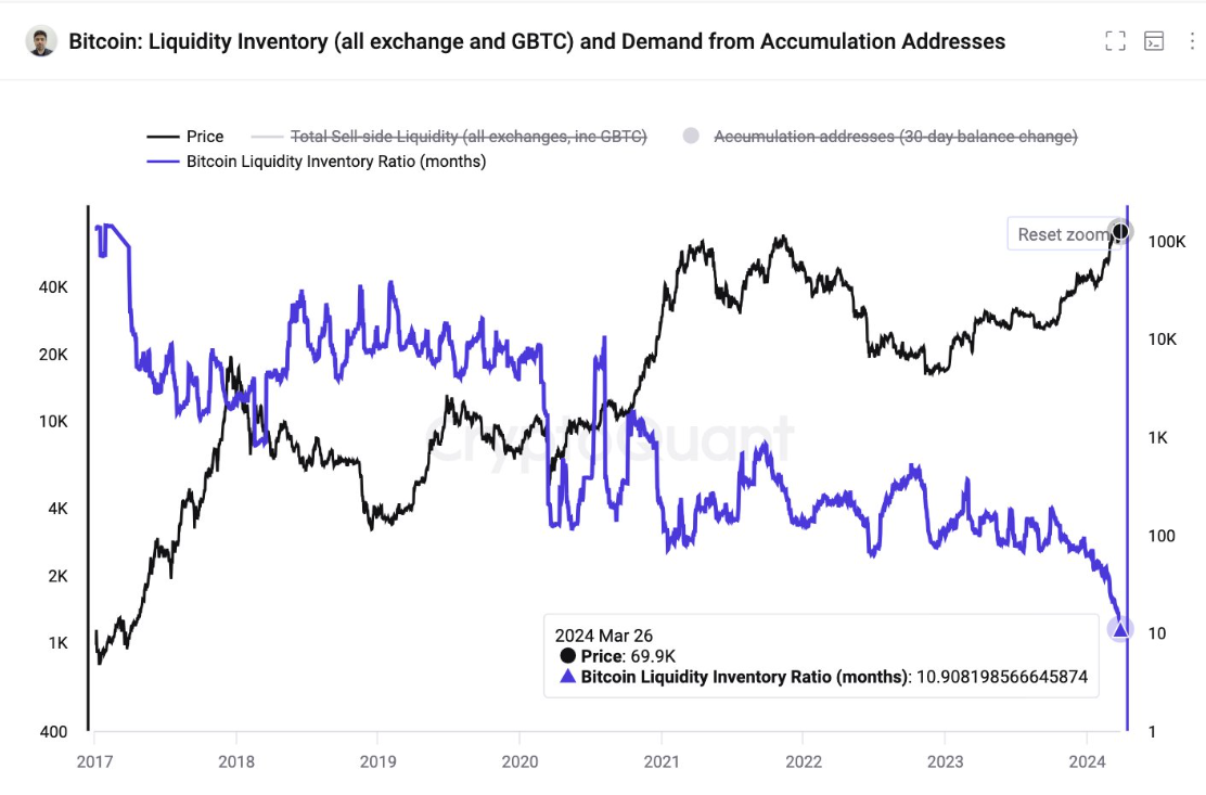 CryptoQuant 创始人：比特币流动库存比率创下历史新低，卖方流动性远低于历史水平