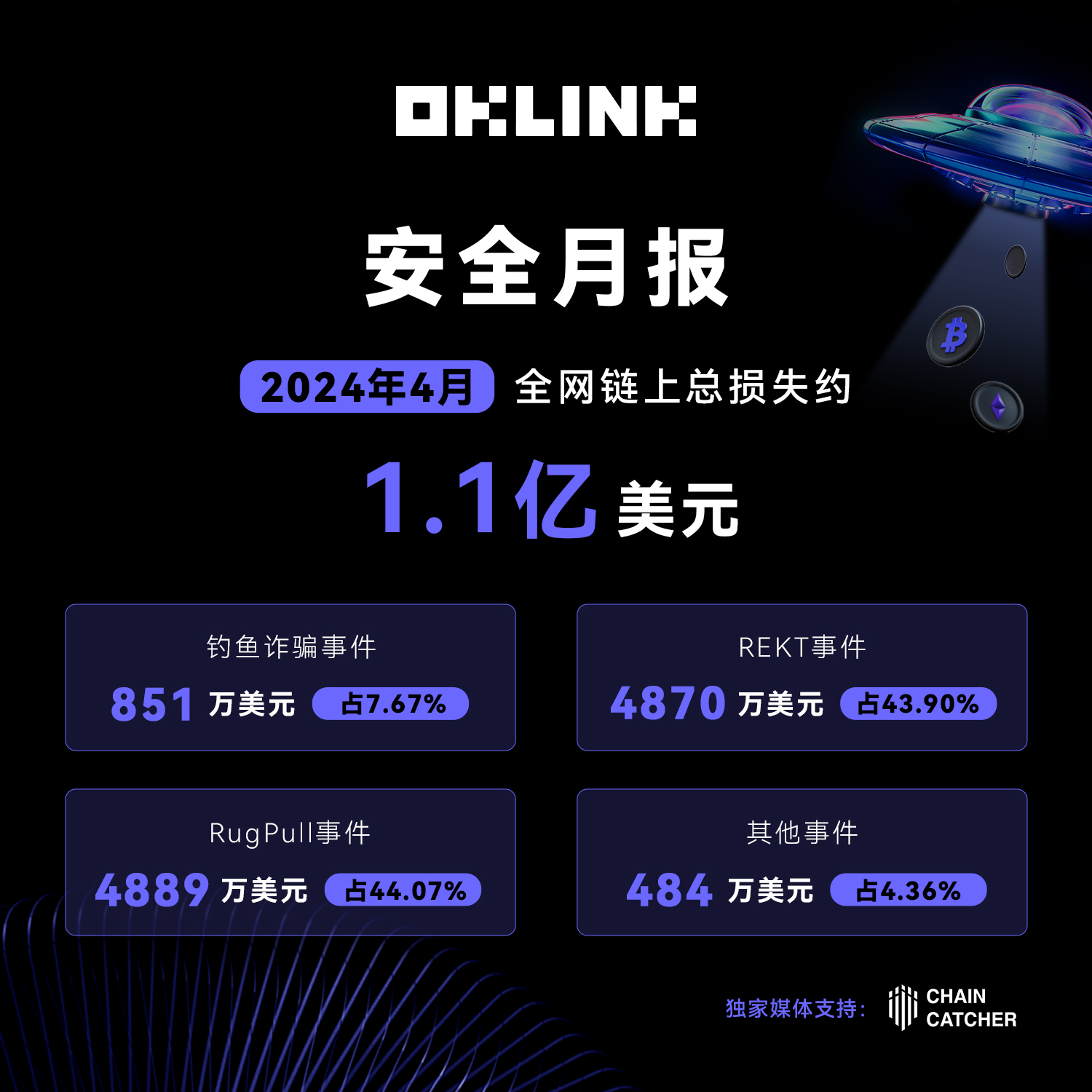4月セキュリティ月報:全ネットワークのチェーン上での総損失額は、3月に比べて42.11%減少