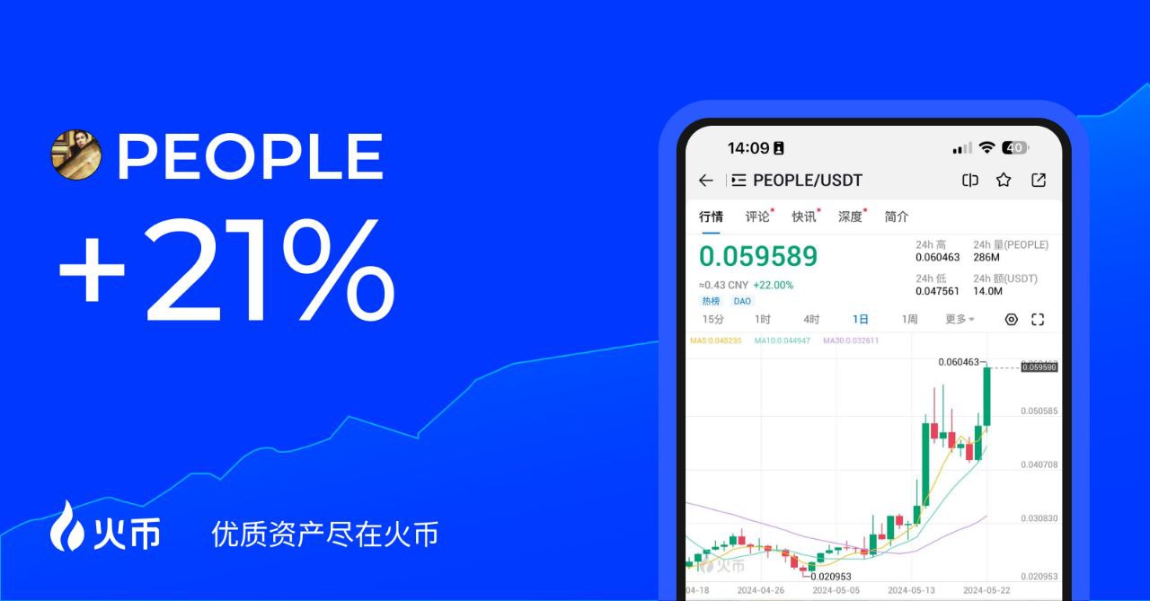 火币HTX数据监测显示，PEOPLE 快速上涨，24H最高涨幅22%