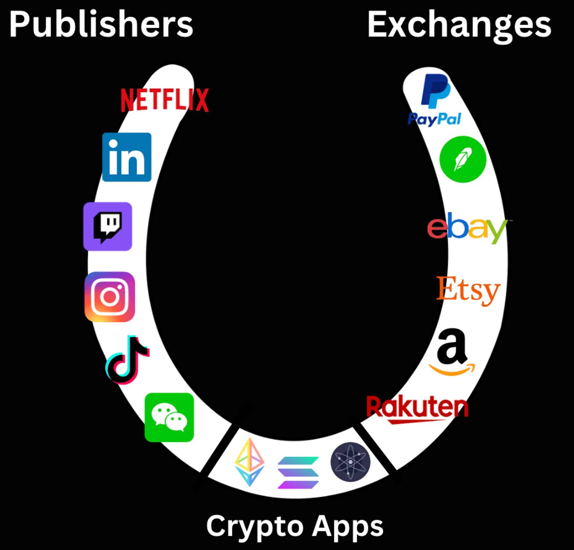 Searching for the next crypto killer app: the combination of content publishers and exchanges