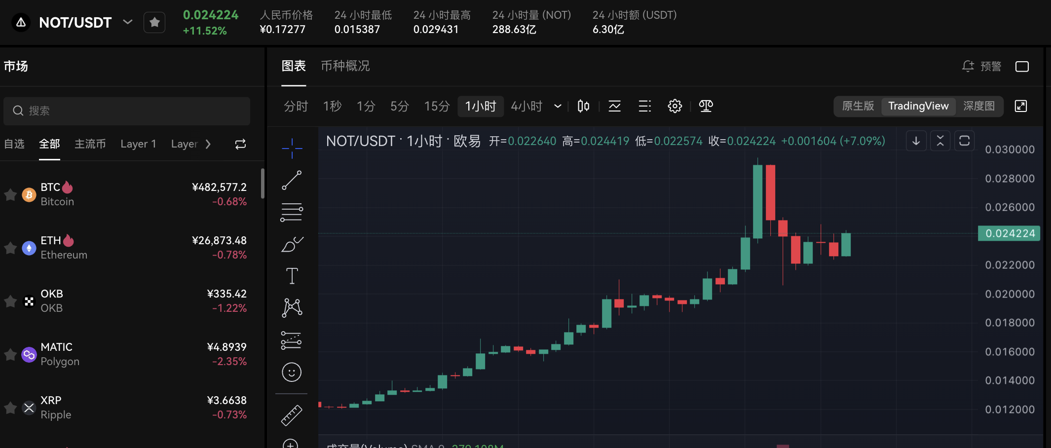 NOT 今晨触及0.0294 美元后回落，现报0.024224 美元