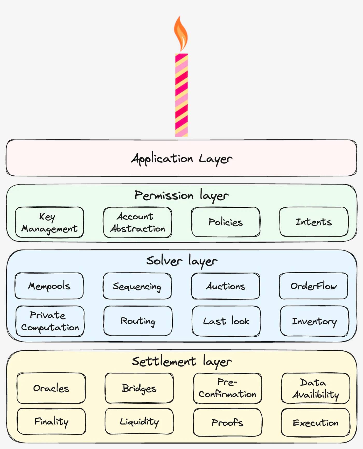 深度解析链抽象关键要素 (CAKE) 框架