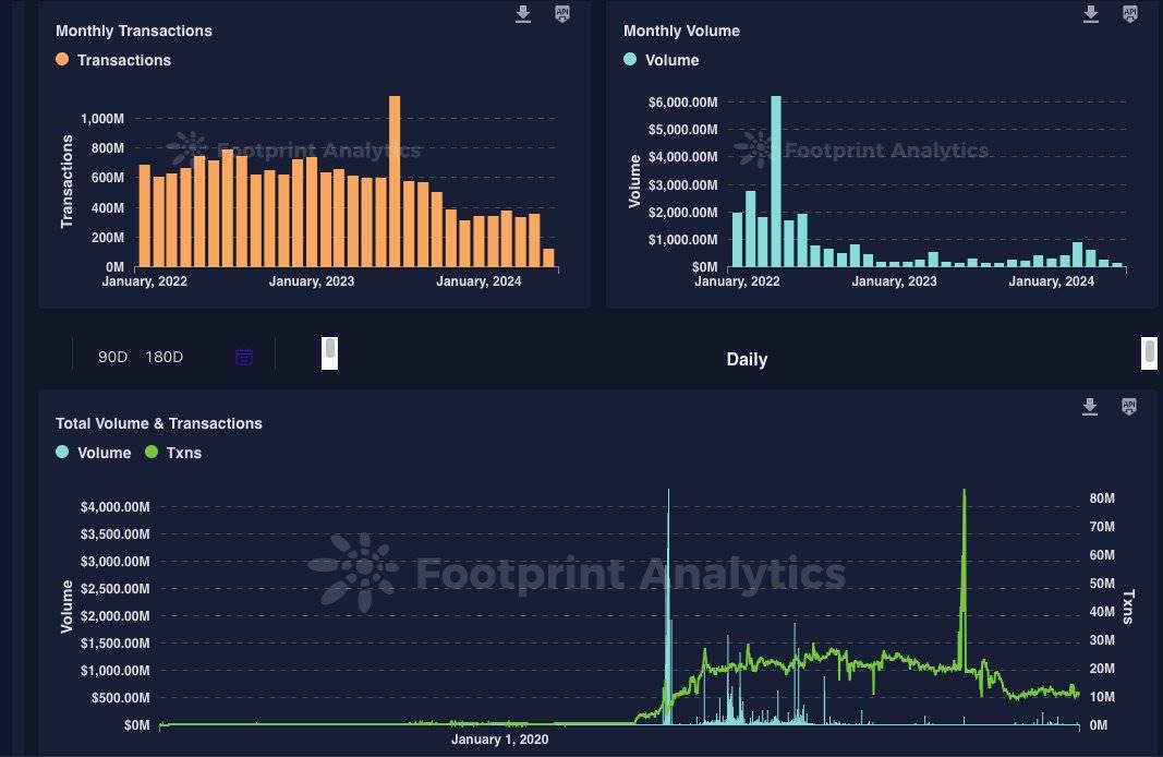 Web3 game data interpretation: Active projects still have a 7-day user retention rate of over 40%