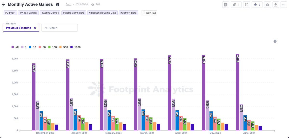 Web3 game data interpretation: Active projects still have a 7-day user retention rate of over 40%