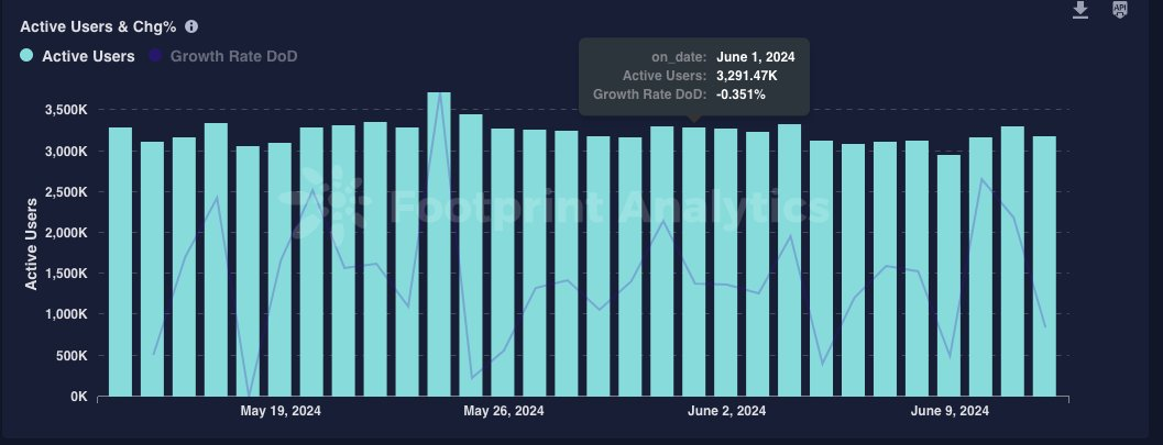 Web3 game data interpretation: Active projects still have a 7-day user retention rate of over 40%