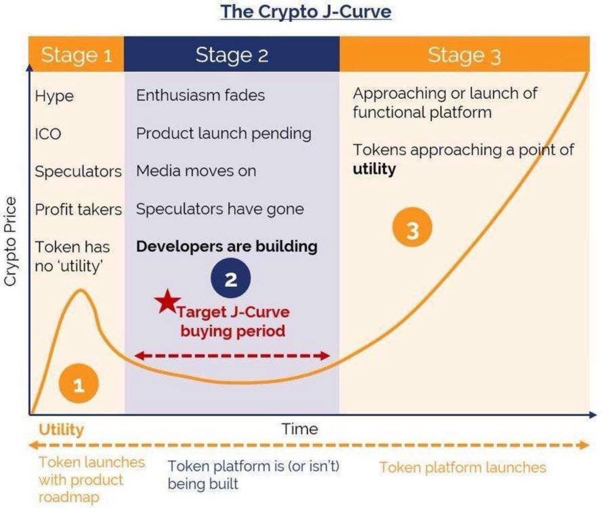 The J-Curve Law of Crypto Investing: Maximizing Gains When Enthusiasm Fades