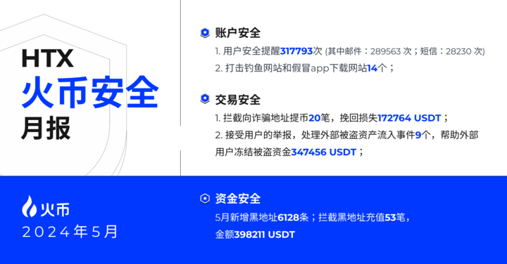 火幣HTX將每月公佈安全月報,全力守護用戶資產安全