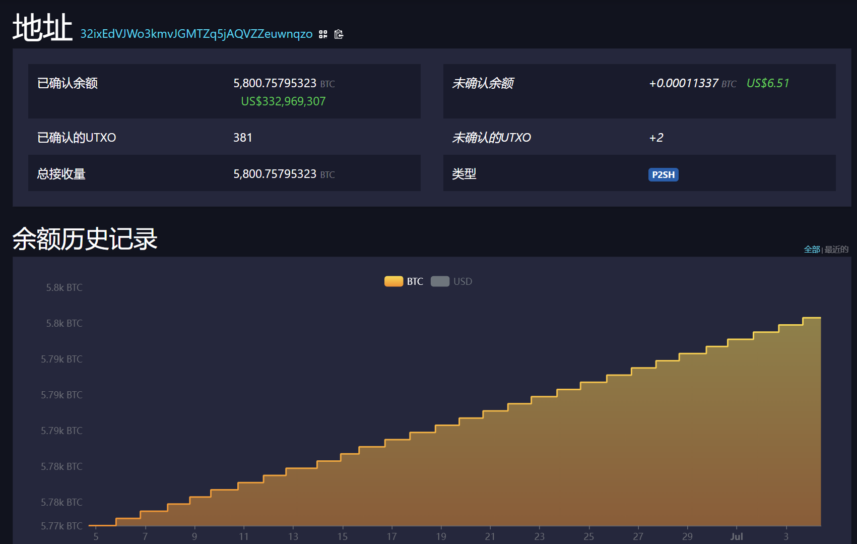 萨尔瓦多比特币持仓突破5800枚，持仓价值较5月高点跌近20%