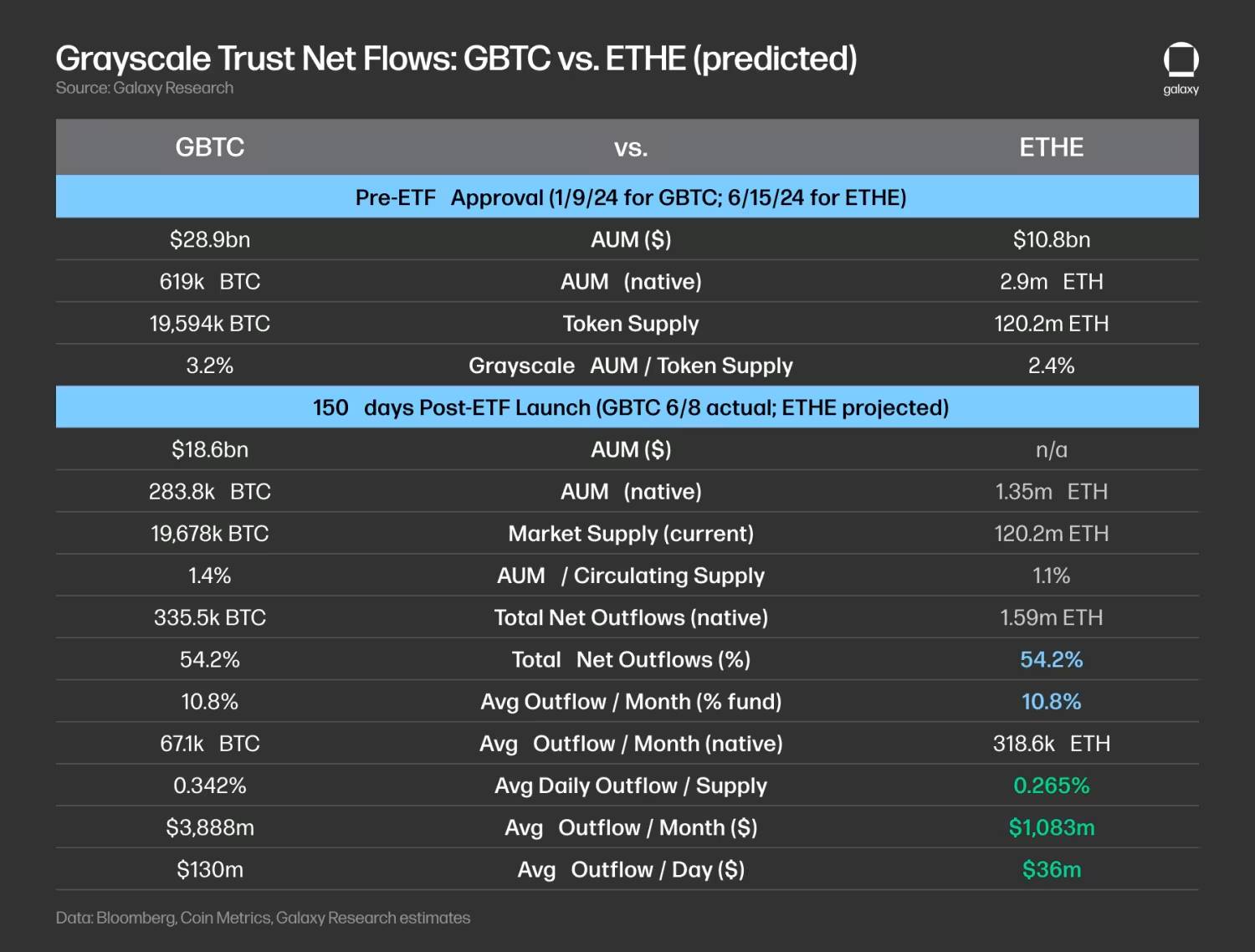 Galaxy研报：预计ETH ETF的净流入量为每月10亿美元