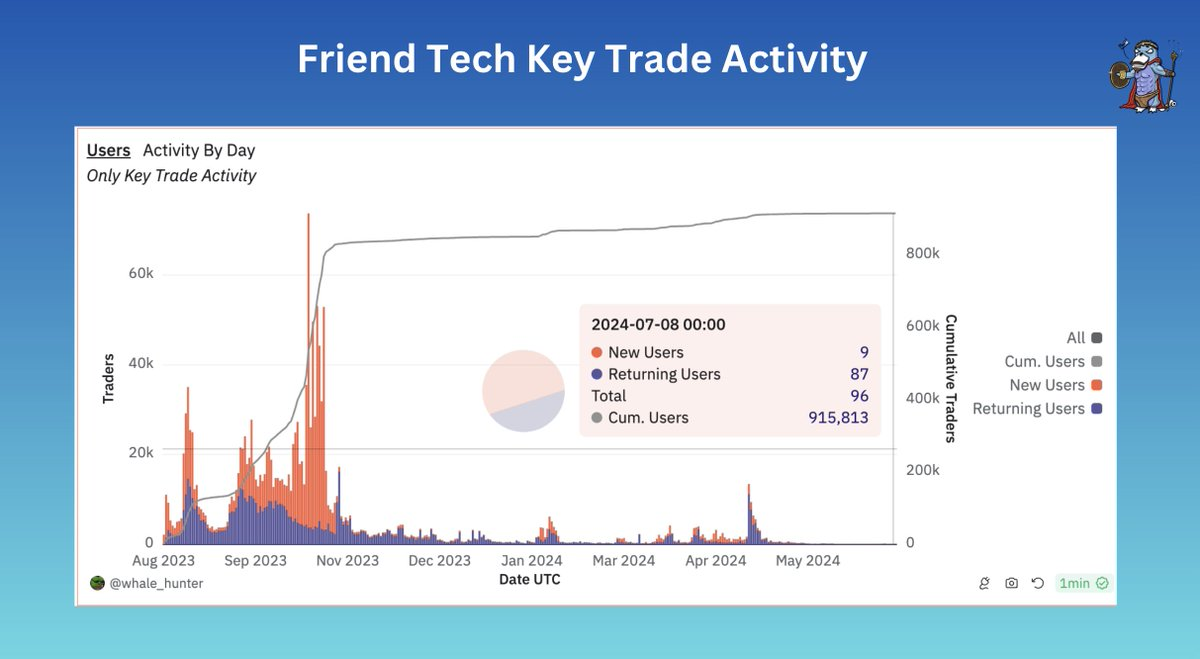 From the hottest to the worst, the rise and fall of Friend.Tech