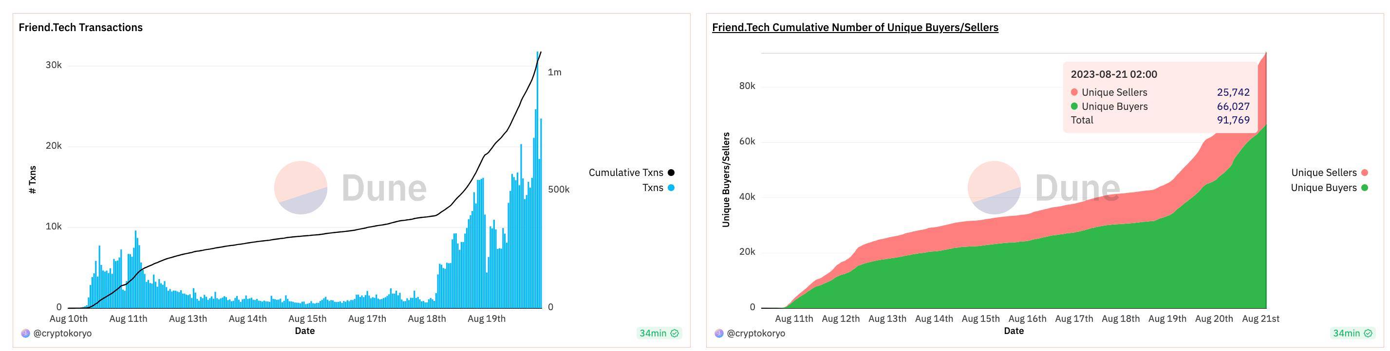 From the hottest to the worst, the rise and fall of Friend.Tech