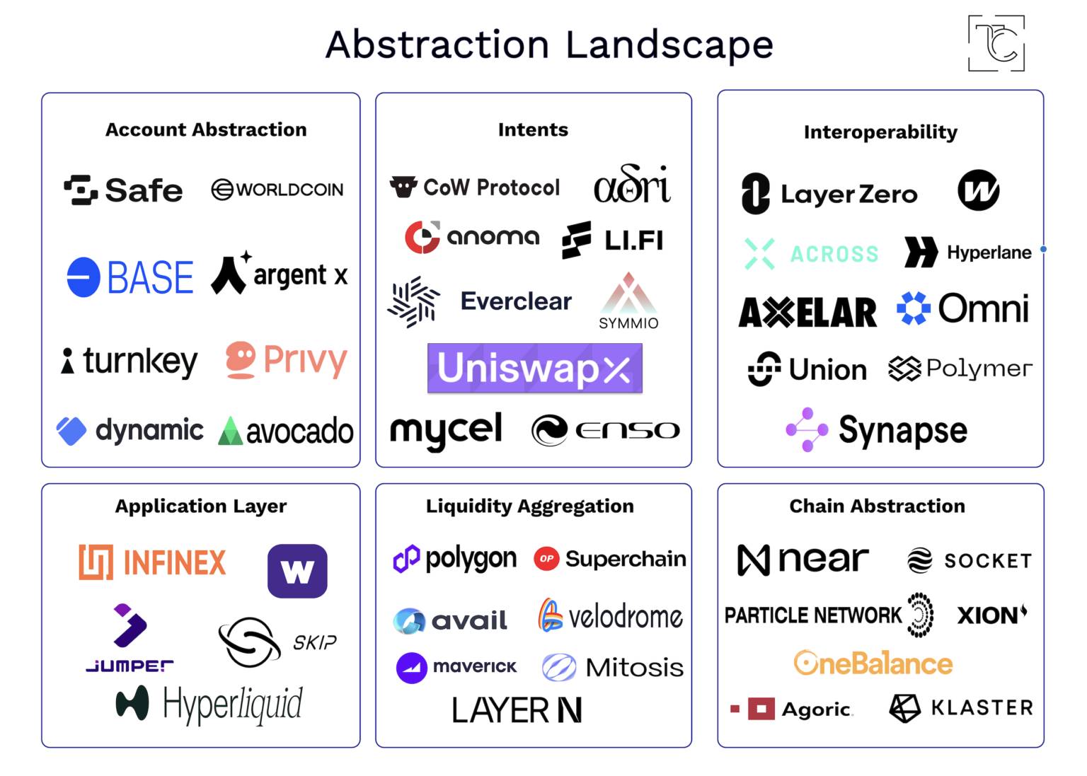 The blockchain abstraction trend is on the rise, a quick guide to technology and ecology