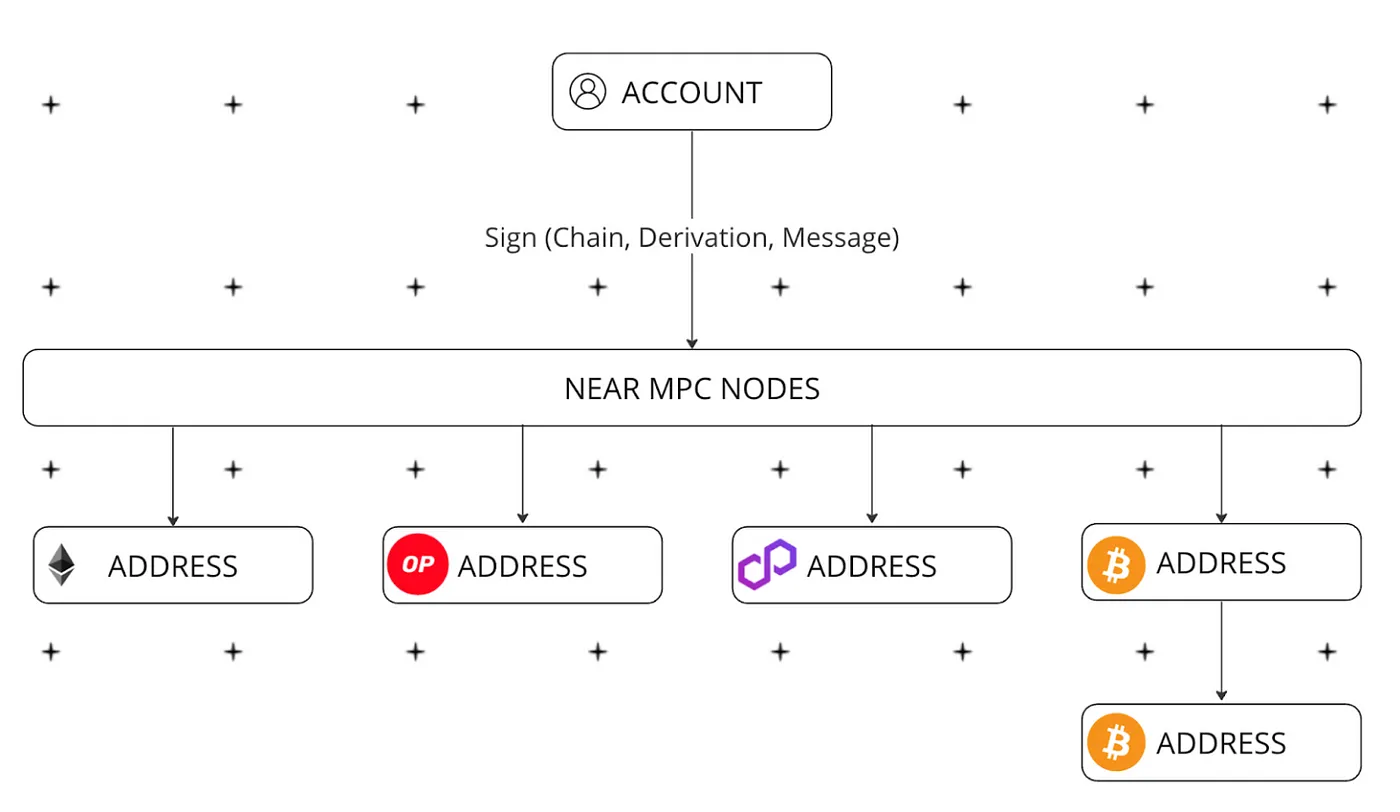 The blockchain abstraction trend is on the rise, a quick guide to technology and ecology