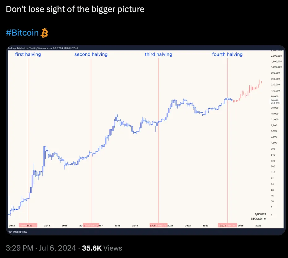 Graphical explanation of the current market situation: Adjustments are inevitable, and it is more difficult to discover 100x coins