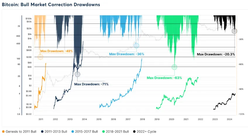 Graphical explanation of the current market situation: Adjustments are inevitable, and it is more difficult to discover 100x coins