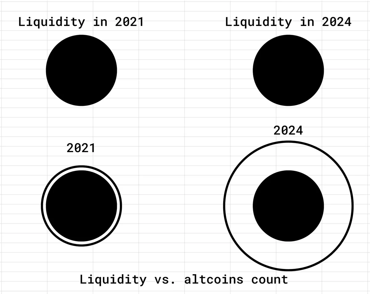 Graphical explanation of the current market situation: Adjustments are inevitable, and it is more difficult to discover 100x coins