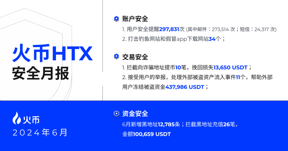 Huobi HTX Releases June Security Report, Prioritizing User Asset Security