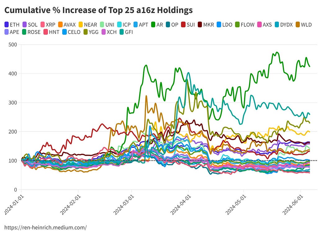 Copy Trading Adreessen Horowitz (a16z) crypto portfolio