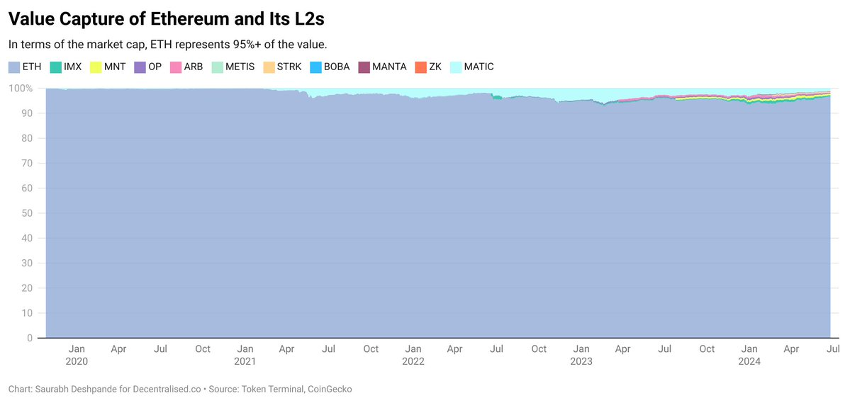 Opinion: L2 is the savior of users, but the predator of L1