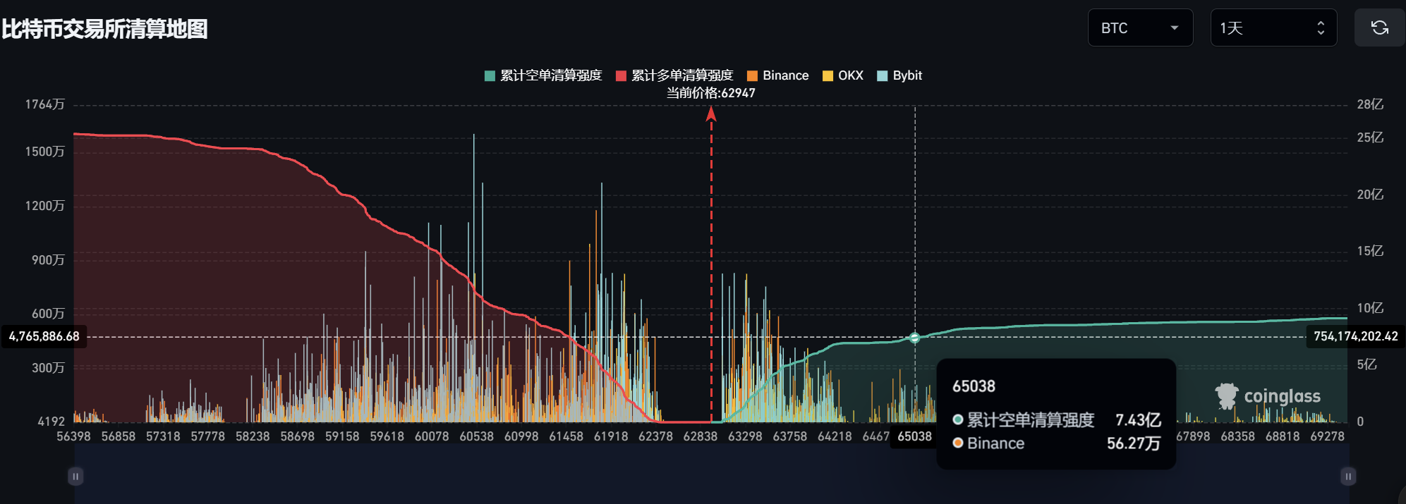 数据：比特币若突破6.5 万美元，主流CEX 将有7.32 亿美元空单清算