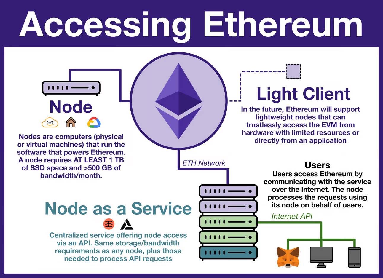 Understanding Ethereum: A global value exchange network in a trustless economy