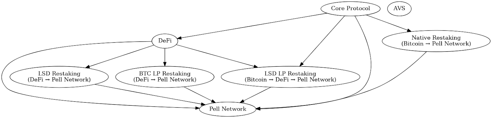 Pell Network 再质押资产流