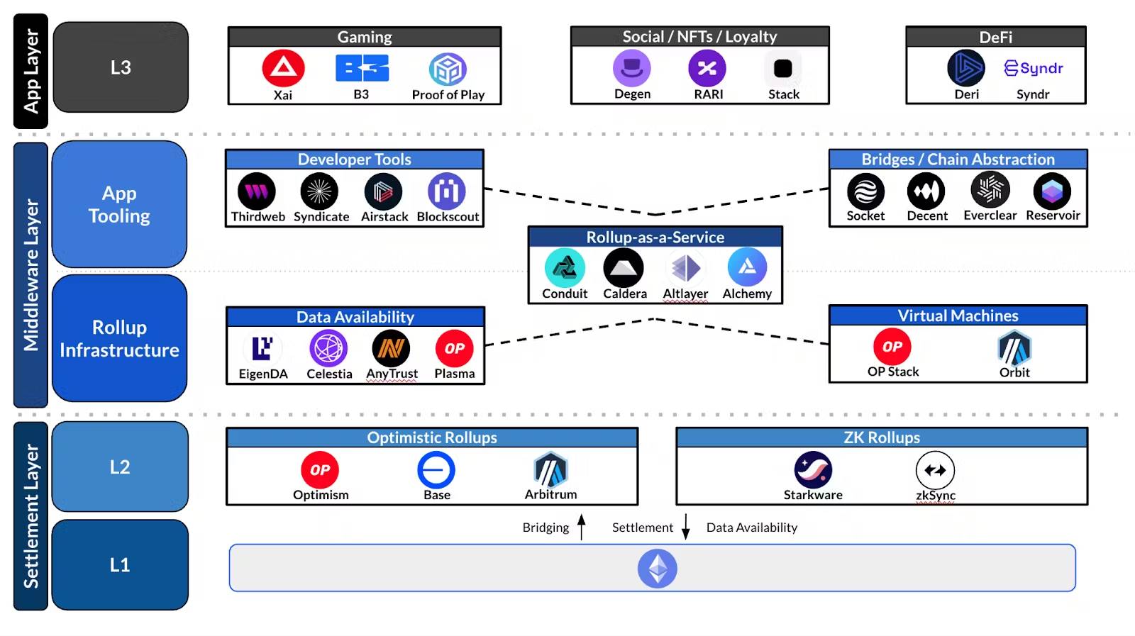 Coinbase Ventures：Layer3，加密世界的「AWS」時刻