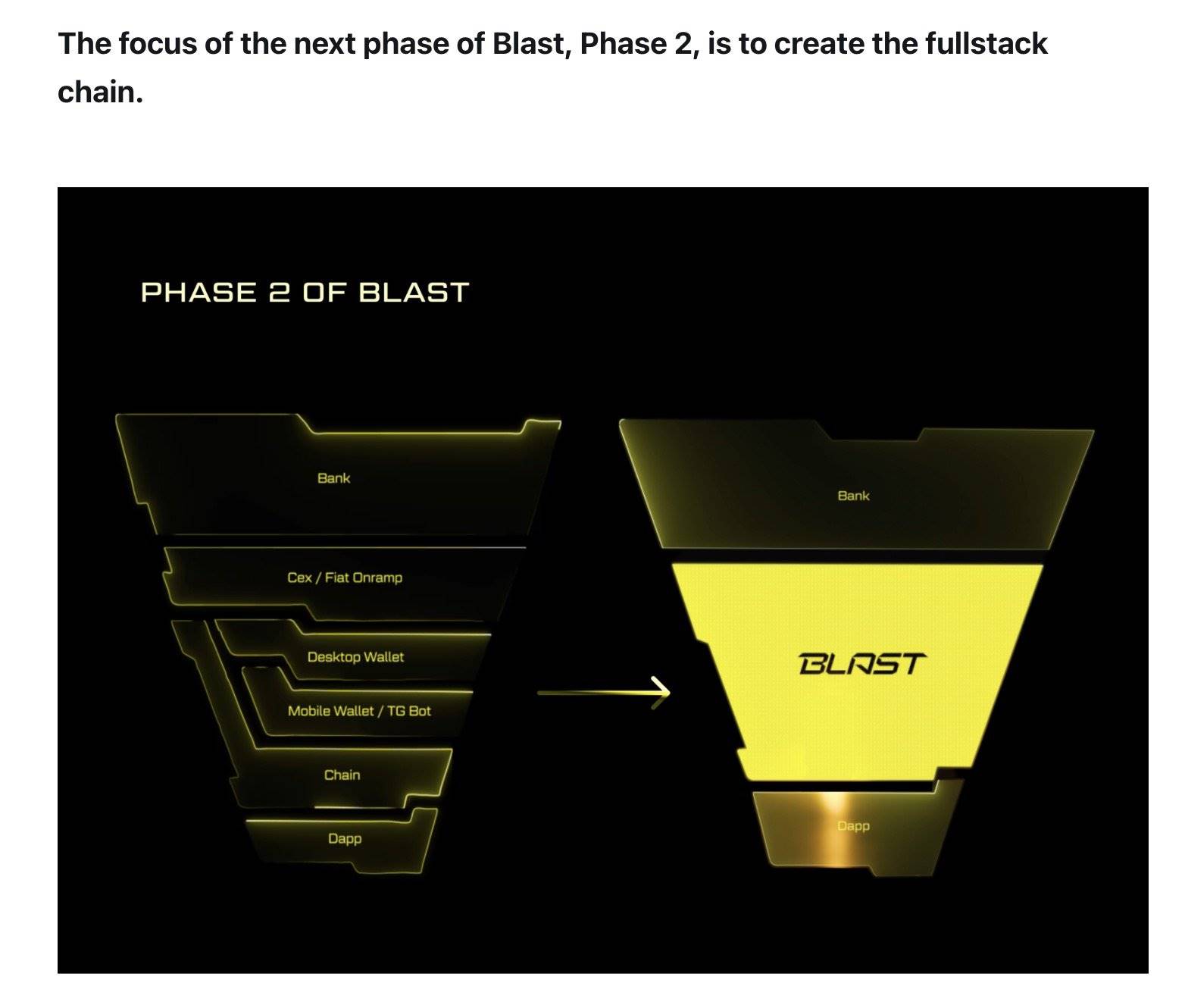 Blast is repositioned as a full-stack chain, and fitting Ethereum has gradually become a MEME?