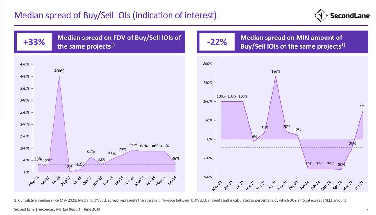 June secondary market report: Buyers market signs are obvious, asset purchase demand exceeds offer price by 75%