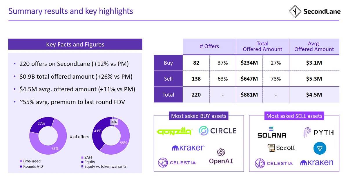 June secondary market report: Buyers market signs are obvious, asset purchase demand exceeds offer price by 75%