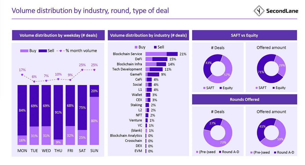 June secondary market report: Buyers market signs are obvious, asset purchase demand exceeds offer price by 75%