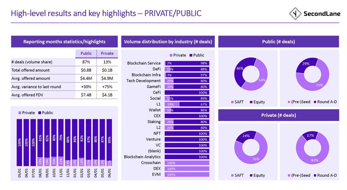 June secondary market report: Buyers market signs are obvious, asset purchase demand exceeds offer price by 75%