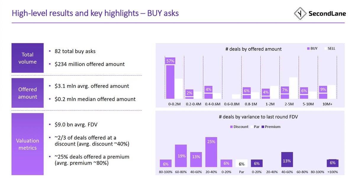 June secondary market report: Buyers market signs are obvious, asset purchase demand exceeds offer price by 75%