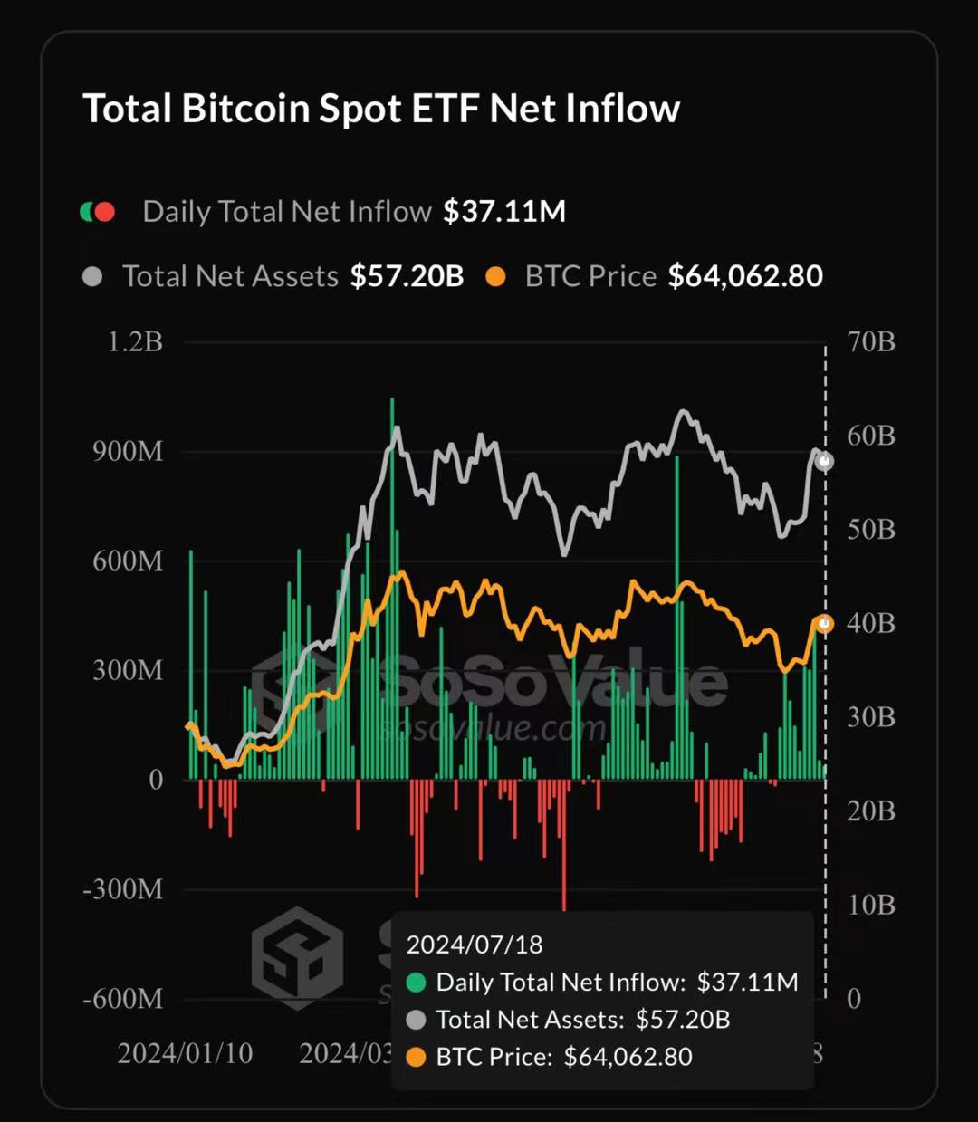 比特币现货ETF 昨日总净流入3710.81万美元，持续10 日净流入