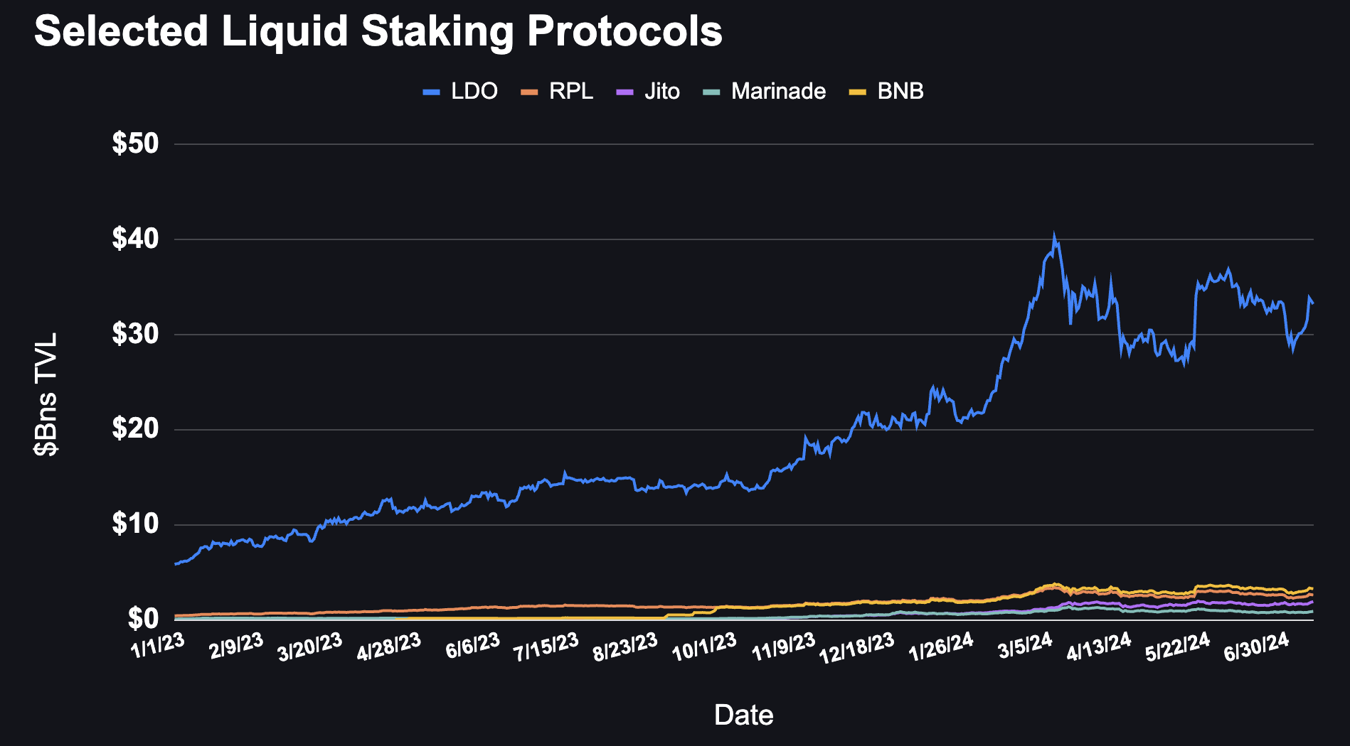 TVL exceeds 50 billion US dollars, a comprehensive review of the performance of the liquidity staking track