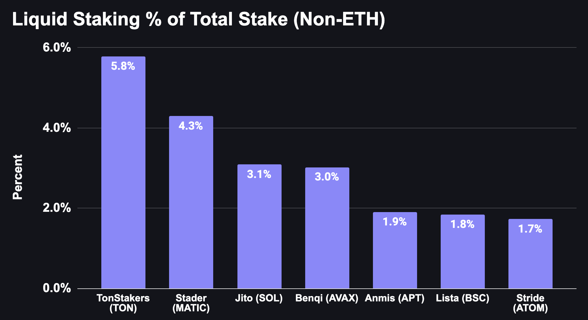 TVL exceeds 50 billion US dollars, a comprehensive review of the performance of the liquidity staking track