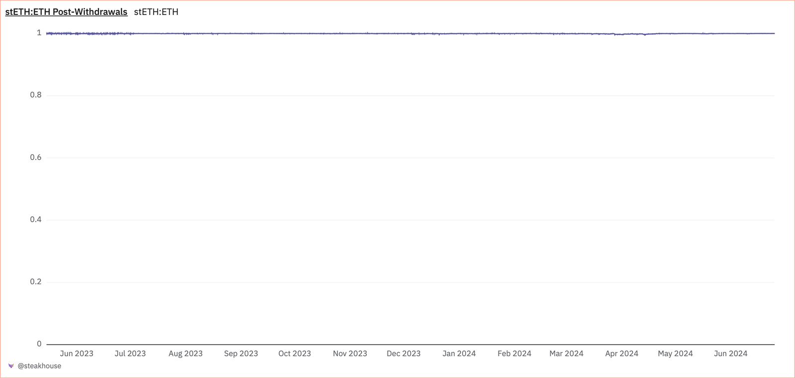 TVL exceeds 50 billion US dollars, a comprehensive review of the performance of the liquidity staking track