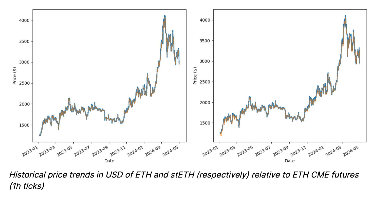 TVL exceeds 50 billion US dollars, a comprehensive review of the performance of the liquidity staking track