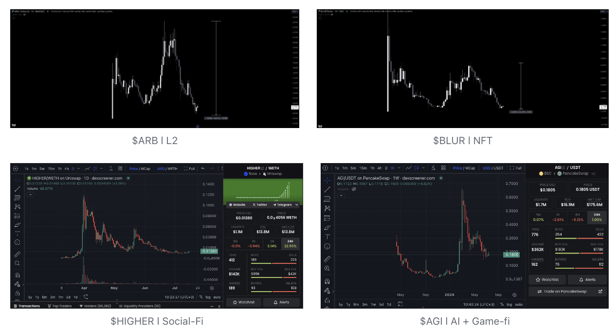 A sober reflection after the VC coin ebb: The decline of tokens will not devalue the products being built