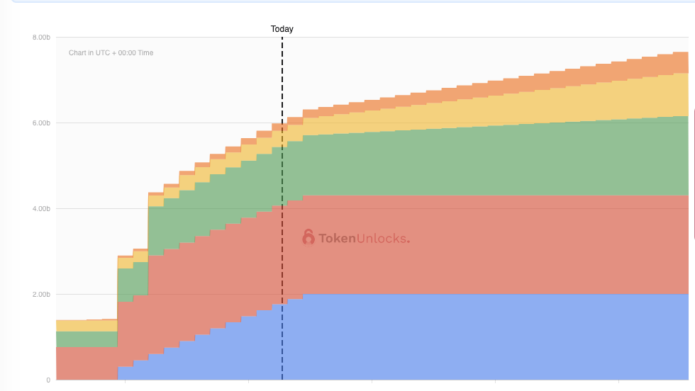 A sober reflection after the VC coin ebb: The decline of tokens will not devalue the products being built